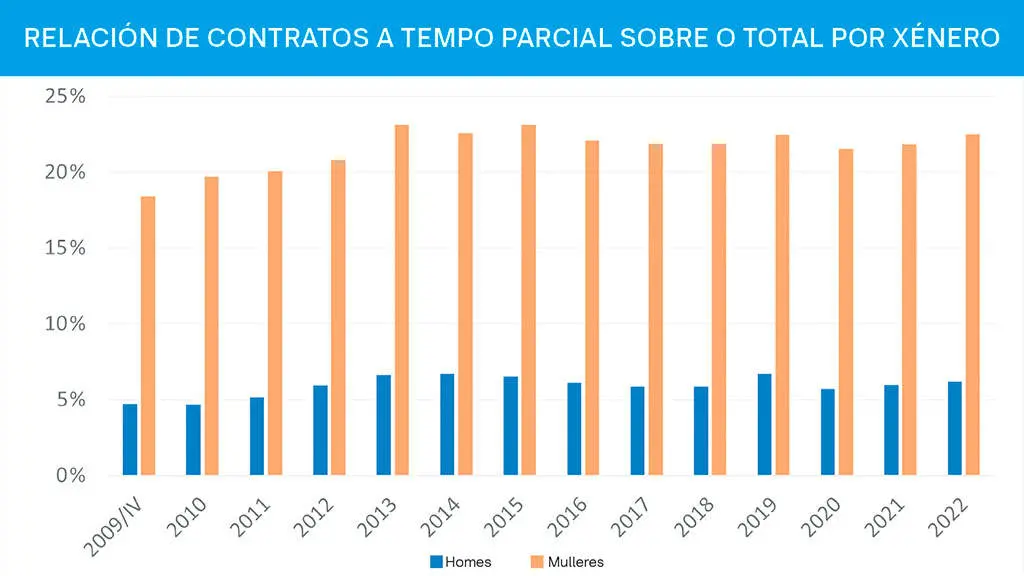 A parcialidade v&eacute;n determinada porque as mulleres son na inmensa maior&iacute;a as responsables de realizar actividades de coidados. (Gr&aacute;fico: IGE / N&oacute;s Diario)