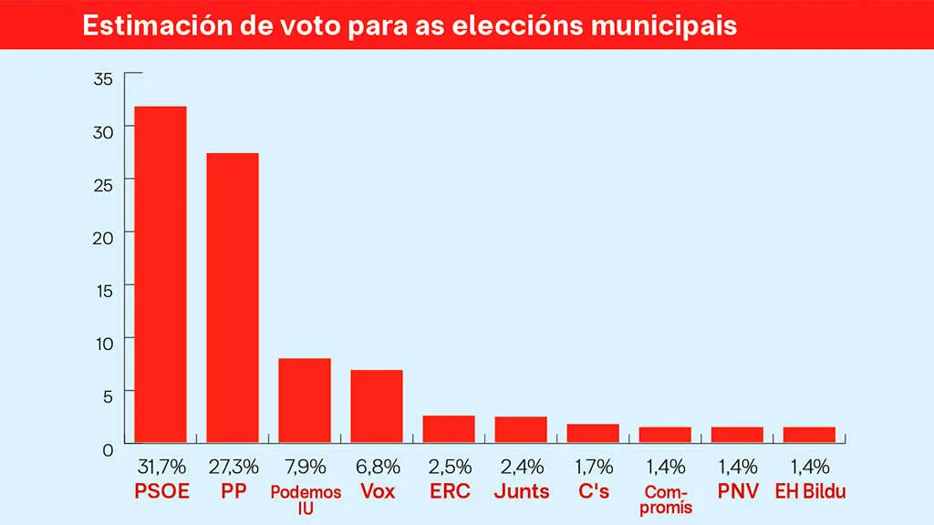 Proxecci&oacute;n de apoio aos partidos analizados polo CIS.