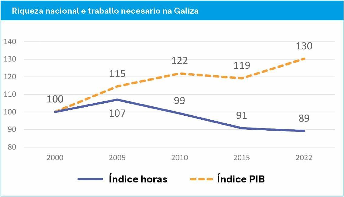 Elaboración propia do autor con datos Instituto Galego de Estatística (2000=100).