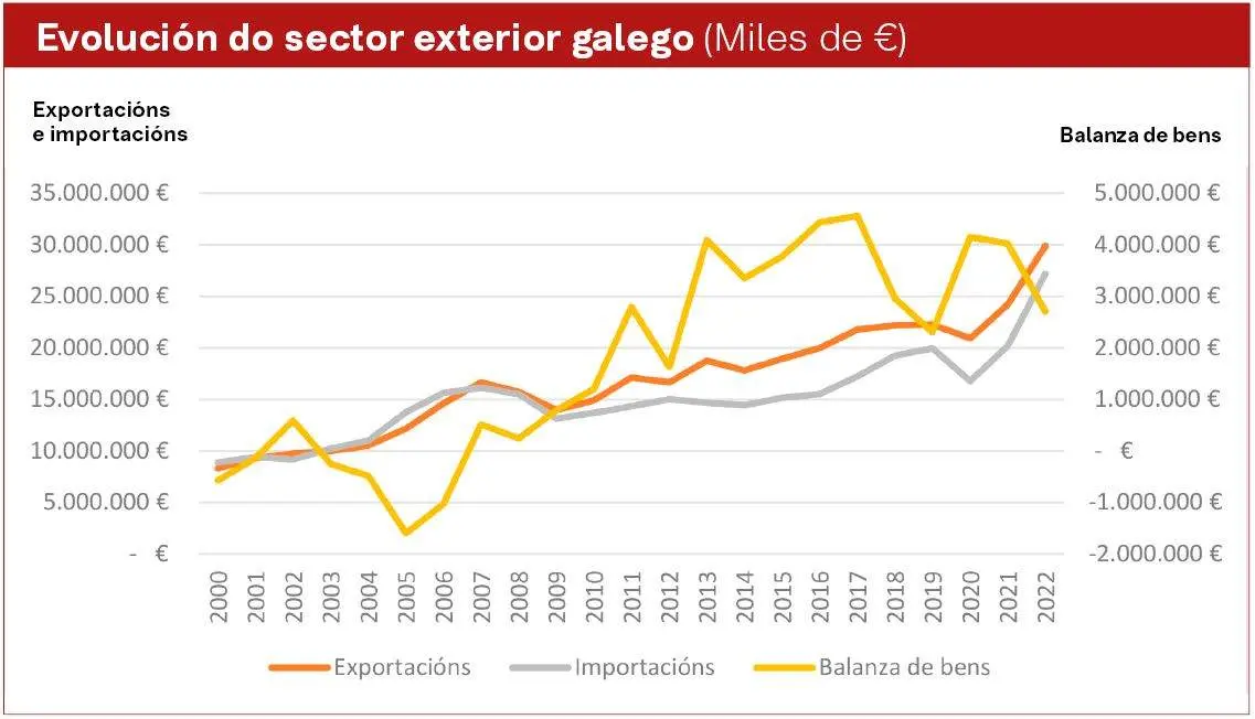Elaboraci&oacute;n propia a partir de datos do IGE (2023).