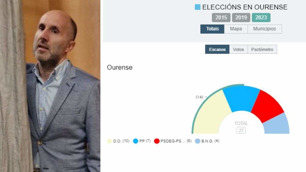 Gonzalo Pérez Xácome gaña por primeira vez as eleccións.