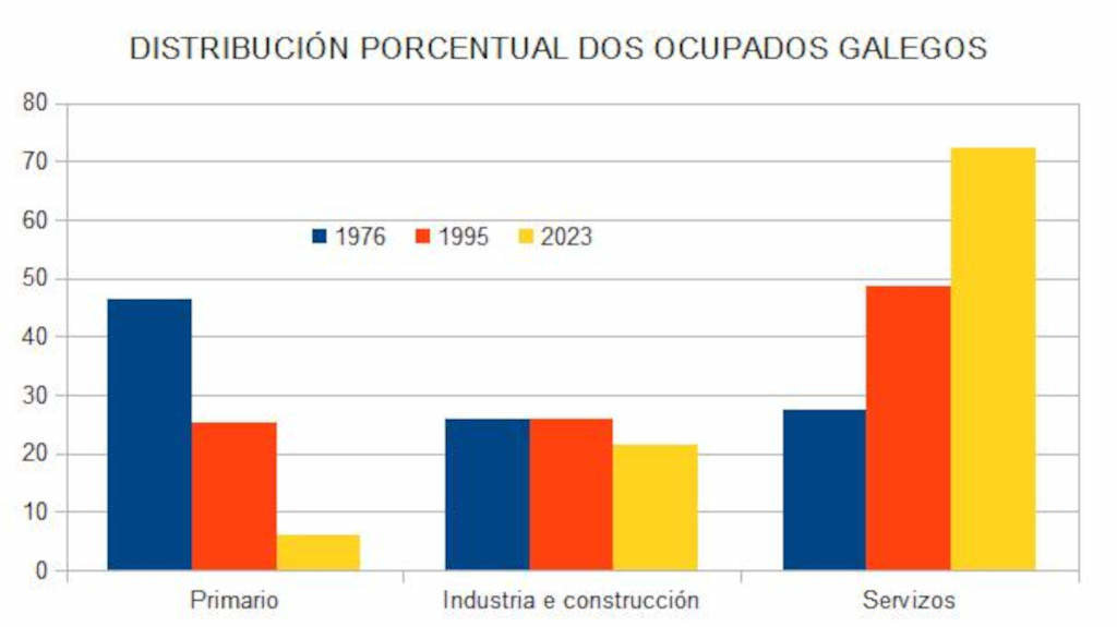 Distribución da ocupación laboral galega nos diferentes sectores (Elaboración propia con datos INE-EPA).