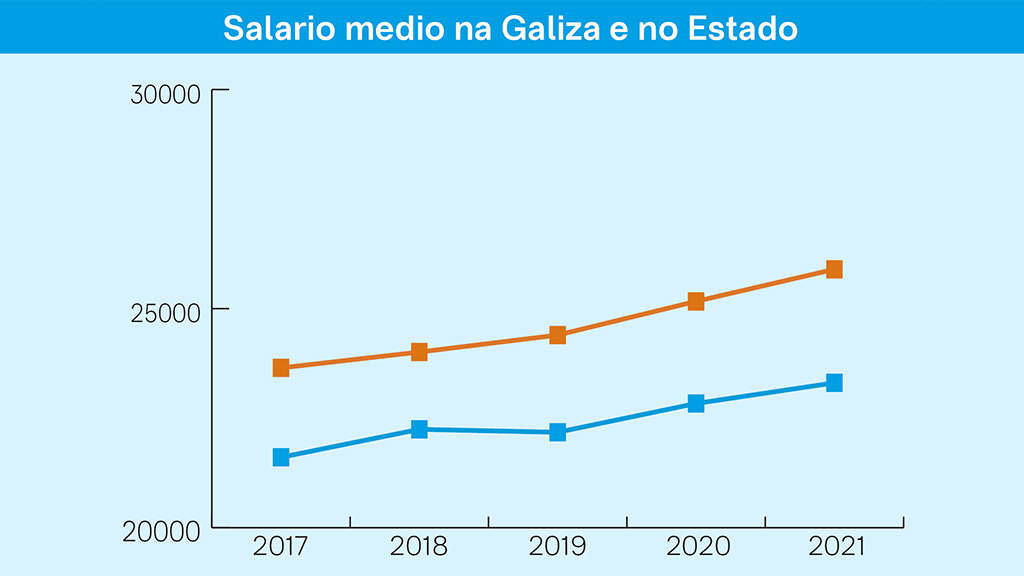 Evolución do salario medio bruto na Galiza e no Estado entre 2017 e 2021 (Gráfica: INE / Nós Diario).