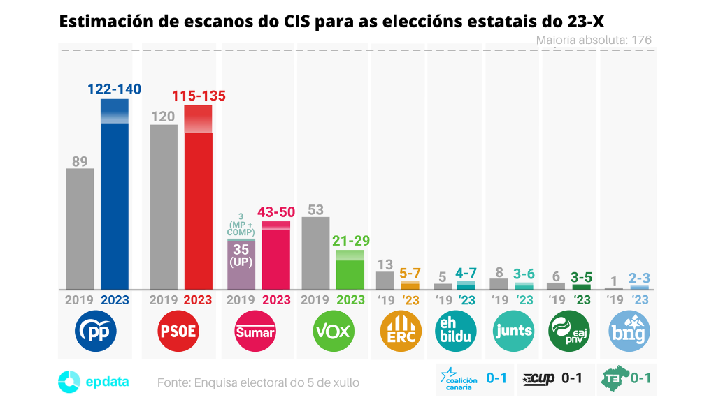Estimación de escanos do CIS para as eleccións estatais do 23-X. (Foto:  EPdata)