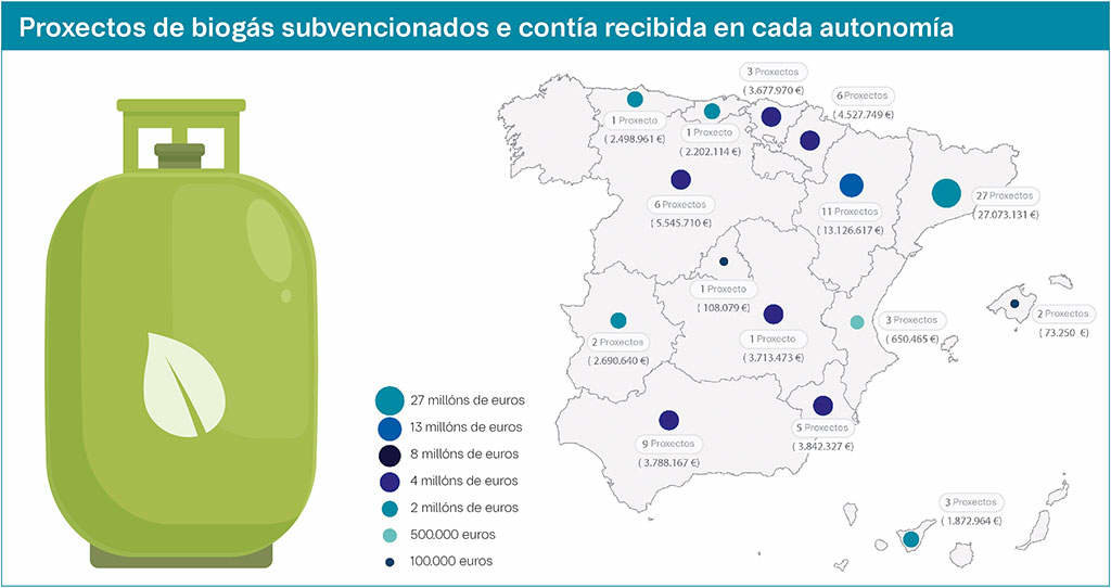 Cantidade de proxectos de biogás subvencionados en cada autonomía e contía total das axudas en cada un destes territorios (Foto: Miteco / Nós Diario).