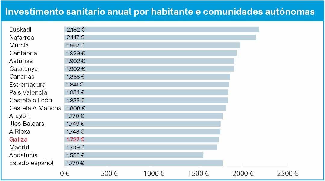 Investimento sanitario anual por habitantes e comunidades autónomas. (Infografía: Nós Diario)