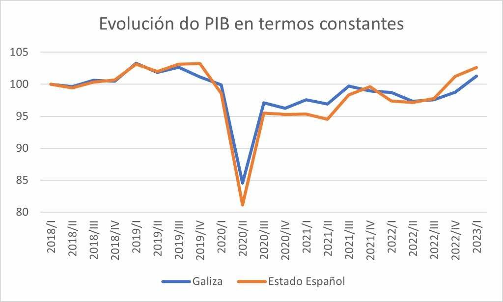 Evolución do PIB en termos constantes.