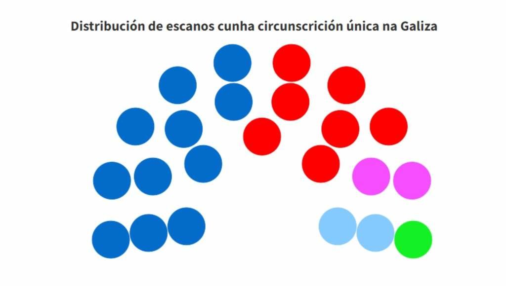 Cunha única circunscrición na Galiza, o PP obtería 11 escanos; o PSOE, 7; Sumar, 2; BNG, 2, e Vox, 1.