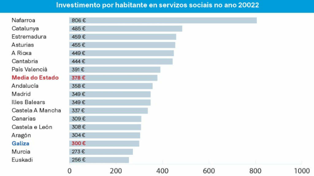Investimento anual en servizos sociais, por habitante, no ano 2022 nas diferentes comunidades autónomas (Foto: Nós Diario).