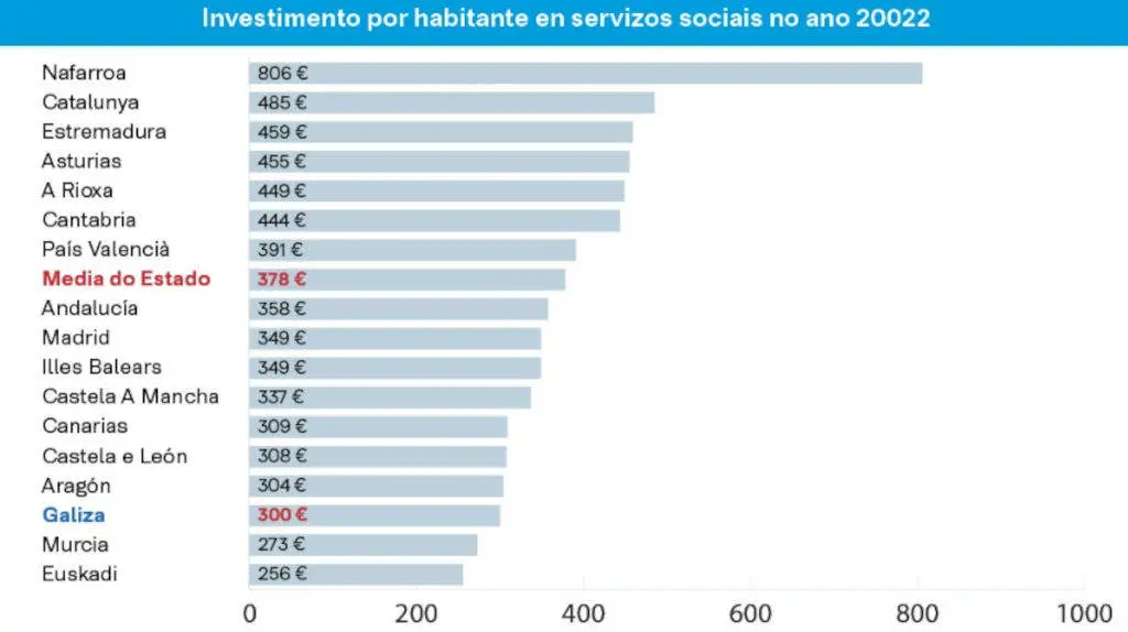 Investimento anual en servizos sociais, por habitante, no ano 2022 nas diferentes comunidades aut&oacute;nomas (Foto: N&oacute;s Diario).