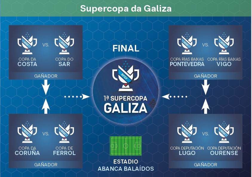 A Supercopa Galiza foi presentada esta cuarta feira pola Real Federación Galega de Fútbol (RFGF).