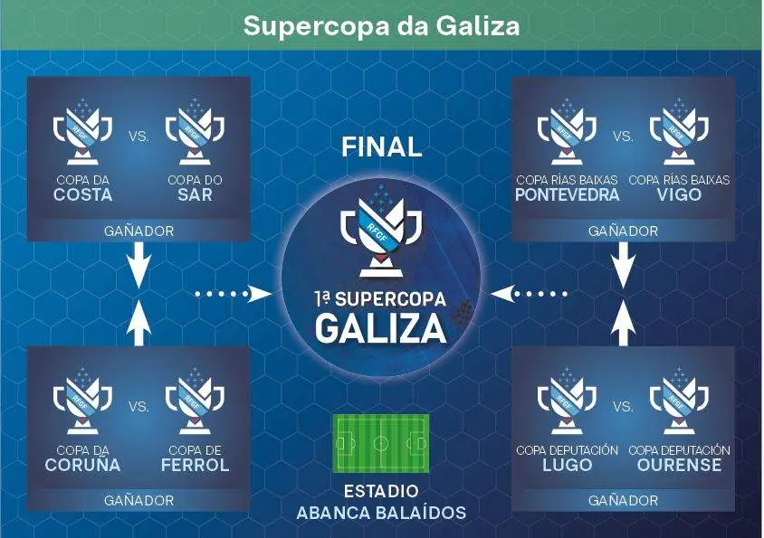 A Supercopa Galiza foi presentada esta cuarta feira pola Real Federaci&oacute;n Galega de F&uacute;tbol (RFGF).