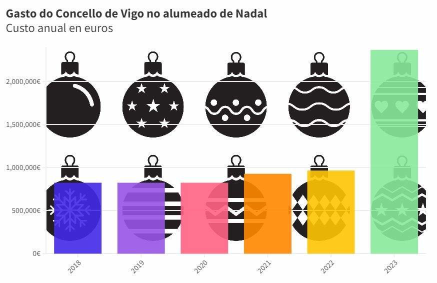 Evolución do custo do alumeado de nadal na cidade de Vigo. (Infografía: Nós Diario)