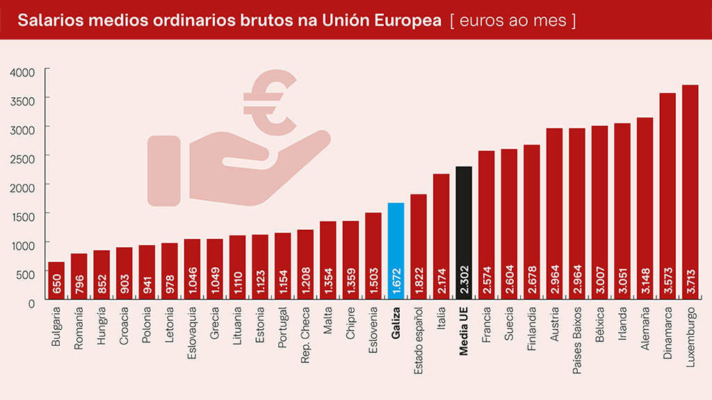 Os salarios medios son moi desiguais entre os Estados da UE, oscilando entre os 650 euros ao mes de Bulgaria e os 3.713 de Luxemburgo (Gráfico: Adecco / Nós Diario).