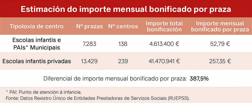 Táboa coa estimación do importe mensual bonificado por praza (Foto: Nós Diario).