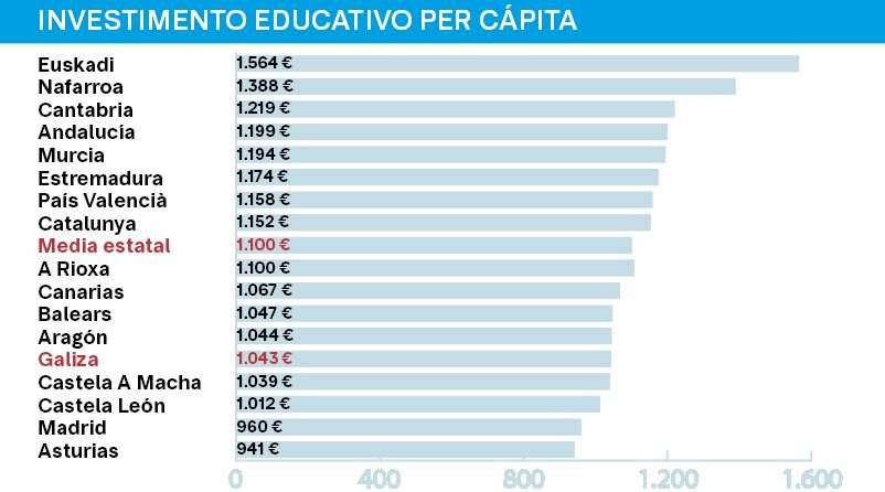 A Galiza é o quinto territorio que menos inviste por persoa en ensino (Foto: Nós Diario).