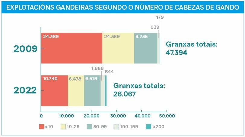 A Galiza tivo 21.327 explotacións gandeiras menos en 2022 respecto a 2009.