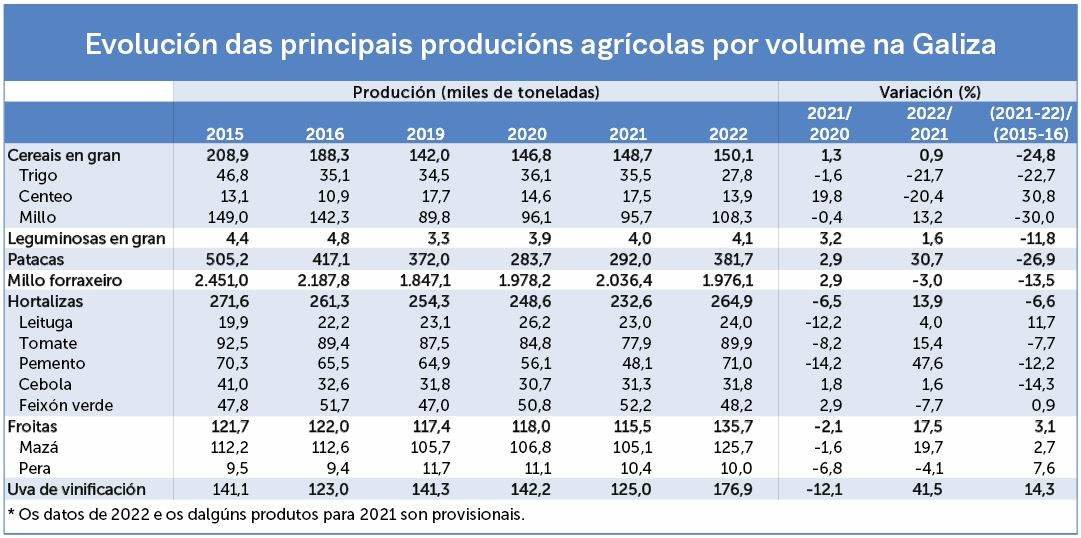 Gráfico sobre a produción agrícola elaborado polos profesores Edelmiro López e Bernardo Valdês. (Foto: A Economía Galega. Informe 2022)