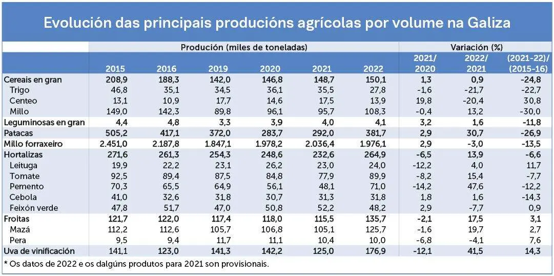 Gr&aacute;fico sobre a produci&oacute;n agr&iacute;cola elaborado polos profesores Edelmiro L&oacute;pez e Bernardo Vald&ecirc;s. (Foto: A Econom&iacute;a Galega. Informe 2022)