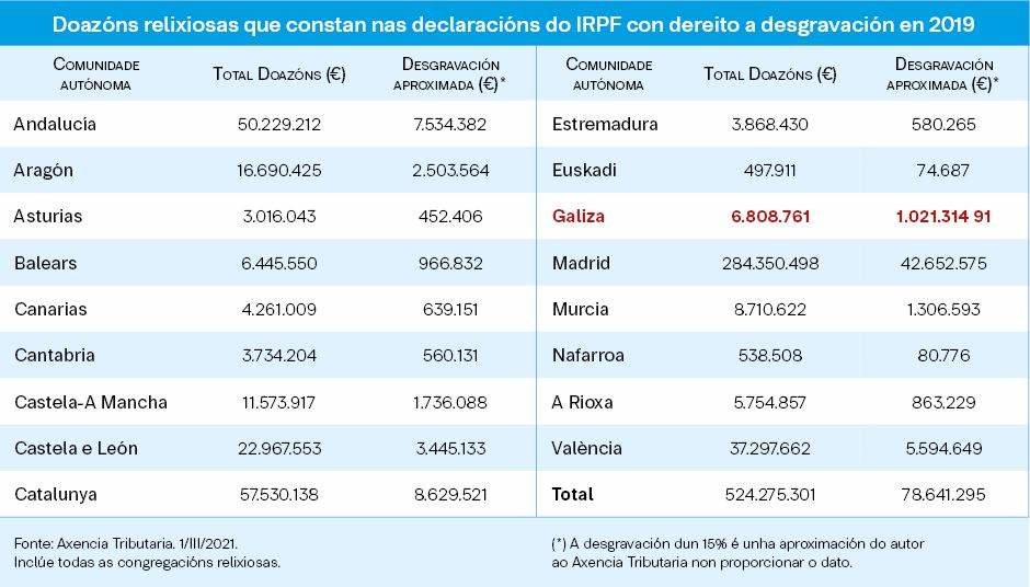 En 2019 as doazóns á Igrexa polas declaracións do IRPF alcanzaron os 78,6 millóns.