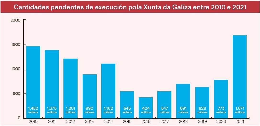 A Xunta da Galiza deixou de executar 11.242 millóns de euros entre 2010 e 2021. (Foto: Nós Diario)