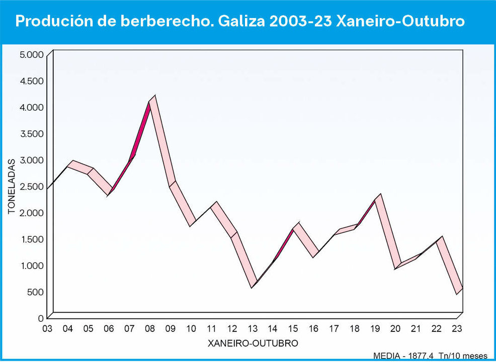 Evolución da produción de berberecho na Galiza nos 10 primeiros meses do ano entre 2003 e 2023 (Gráfica: Xaquín Rubido / Pesca da Galiza).