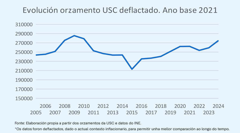Evolución do orzamento deflactado da Universidade de Santiago de Compostela (Foto: Adrián Dios / Nós Diario).