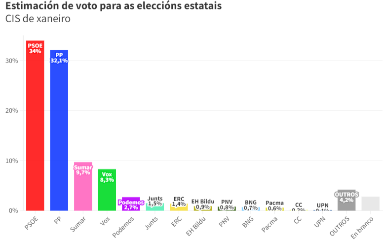 Estimación de voto do CIS en xaneiro para as eleccións estatais. (Infografía: Nós Diario)