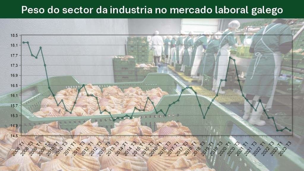 Evolución trimestral do peso do sector da industria sobre o total do mercado laboral galego entre 2008 e 2023. (Foto: Casavella / Gráfica: Nós Diario)