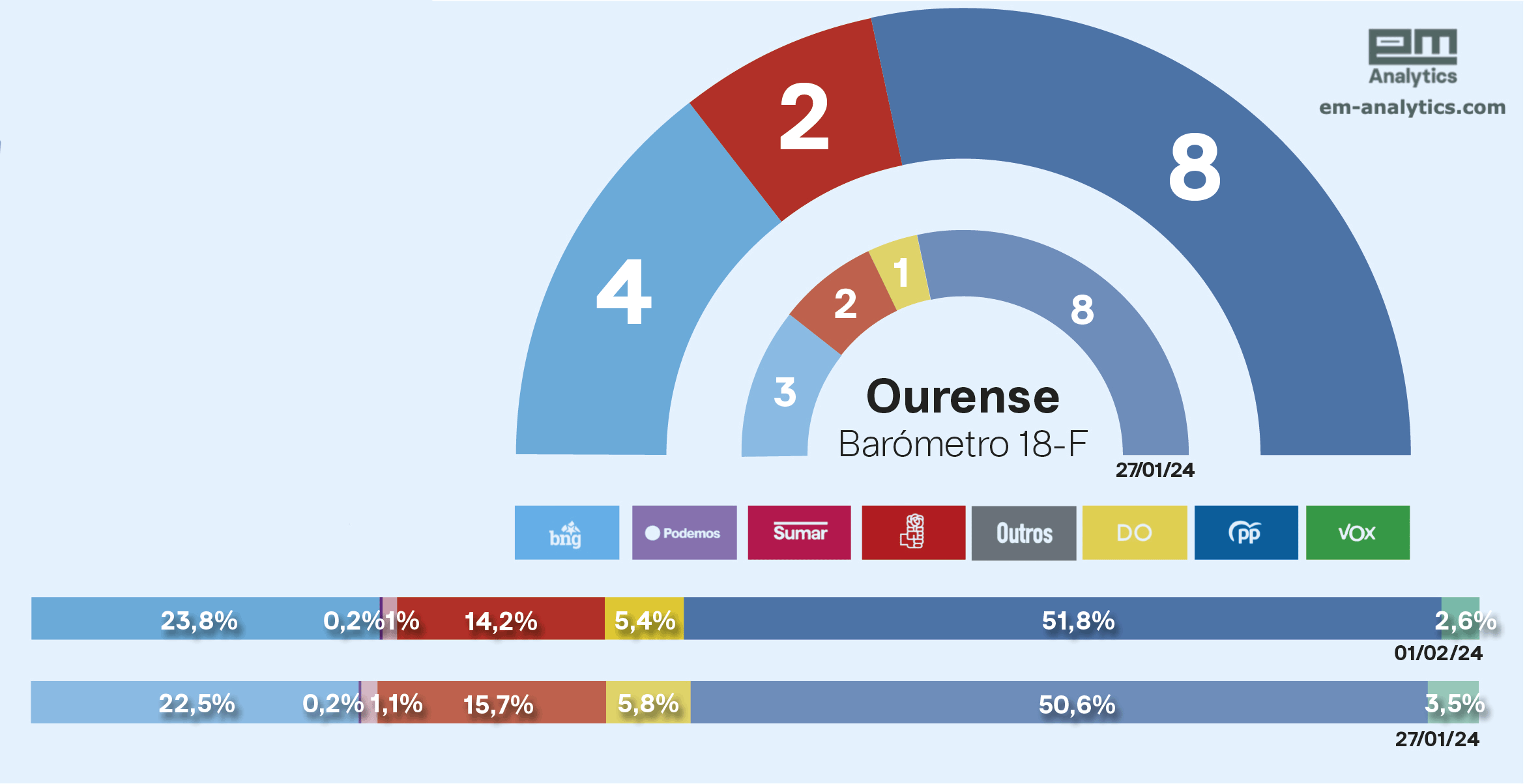 Distribución de votos e escanos en Ourense, segundo o barómetro elaborado por EM-Analytics en exclusiva para 'Nós Diario' que se publicará íntegro esta quinta feira, 1 de febreiro.
