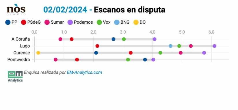 Escanos en disputa, segundo o barómetro de EM-Analytics para Nós Diario desta sexta feira, 2 de febreiro.