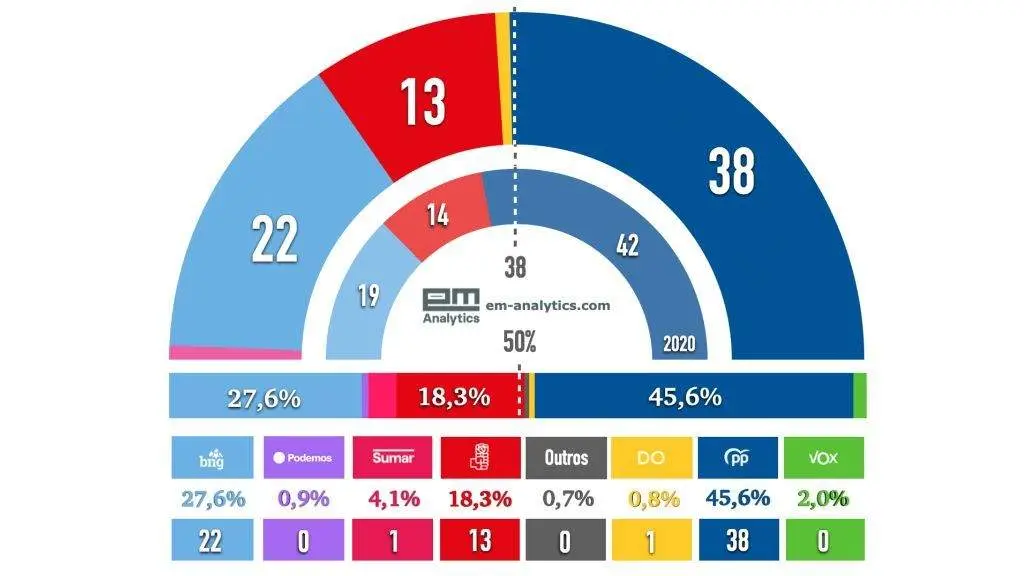 Estimaci&oacute;n de votos e escanos para as elecci&oacute;ns do 18 de febreiro, segundo o bar&oacute;metro de EM-Analytics para 'N&oacute;s Diario' deste s&aacute;bado, 4 de febreiro.