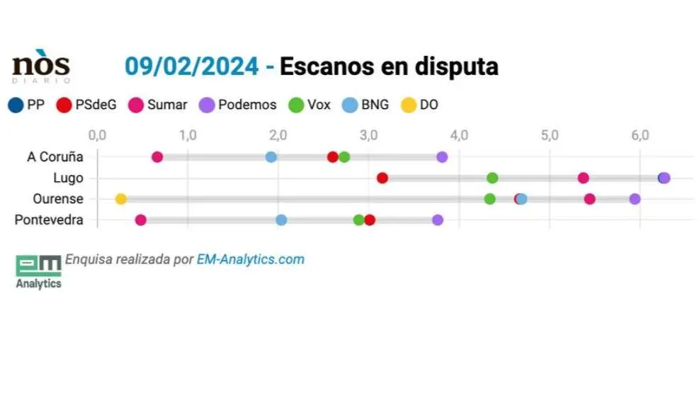 Loita polo &uacute;ltimo escano, segundo o bar&oacute;metro deste 9 de febreiro.