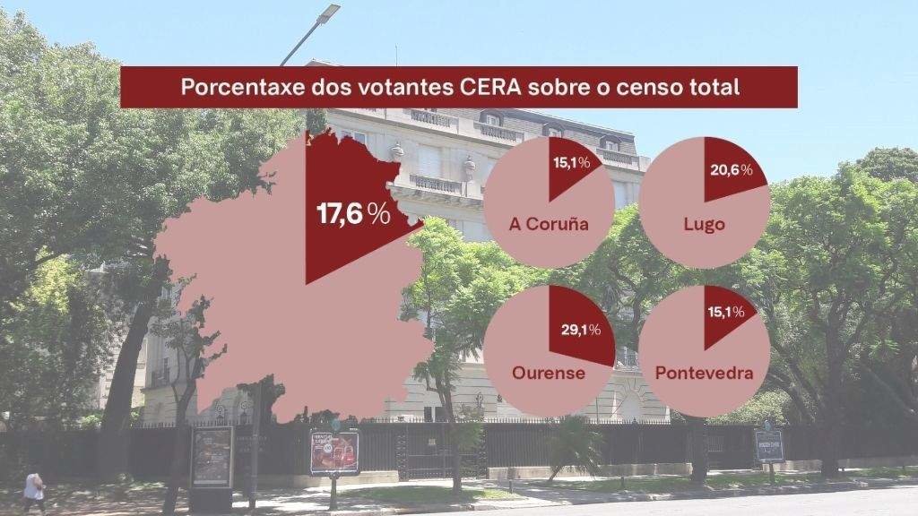 Porcentaxe das persoas residentes ausentes sobre o censo electoral total superposto sobre unha imaxe da embaixada española en Bos Aires, principal centro de votación no exterior.