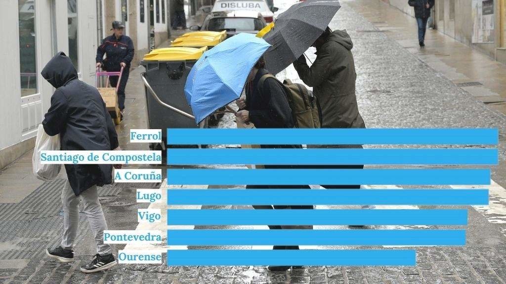 Santiago e Ferrol son as cidades nas que máis días chove cada ano, e Ourense na que menos.