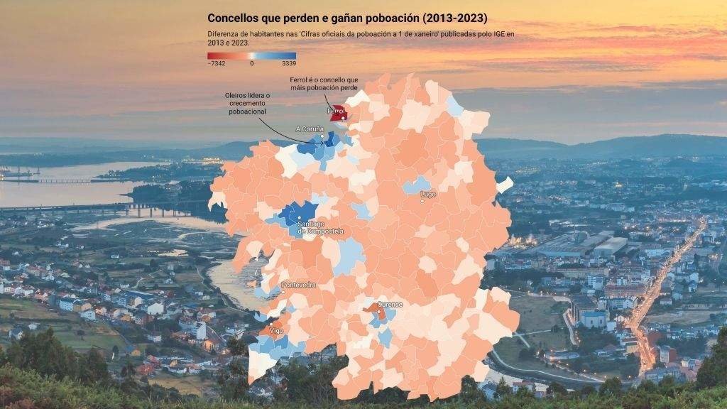 Mapa que representa a evolución da poboación dos 313 concellos do país entre os anos 2013 e 2023, cunha panorámica de Ferrol o que máis perde, de fondo. (Fonte: IGE)