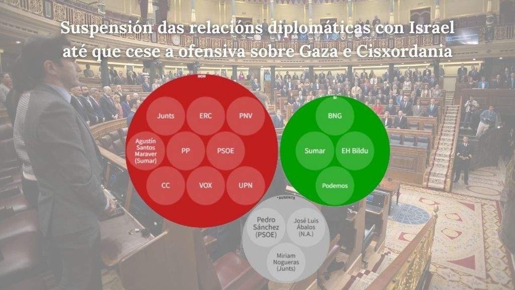 Pleno do Congreso cos resultados da votación sobre se o Goberno español debería suspender as relacións diplomáticas con Israel. (Foto: Eduardo Parra / Europa Press)