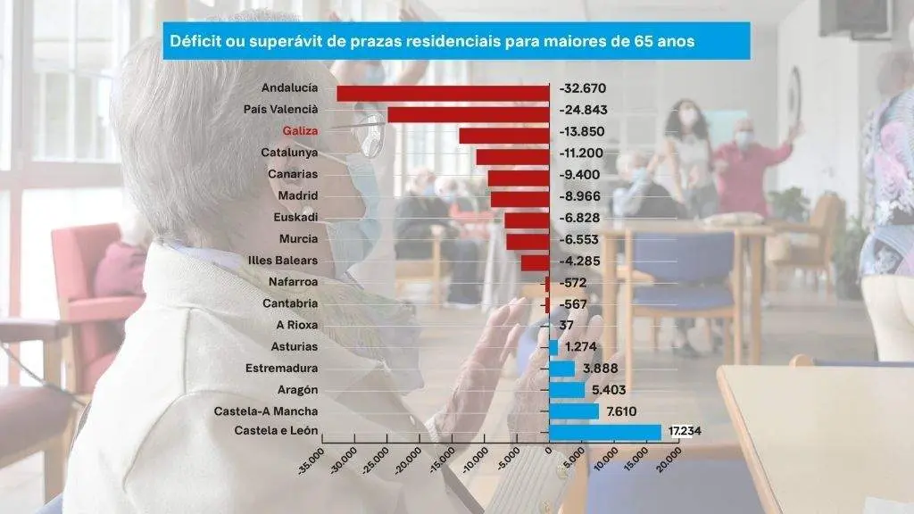 A Galiza ten un d&eacute;ficit de 13.850 prazas de residencias de maiores.