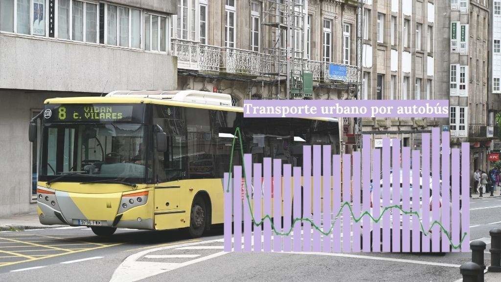 Evolución das viaxeiras e viaxeiros en autobús na Galiza.