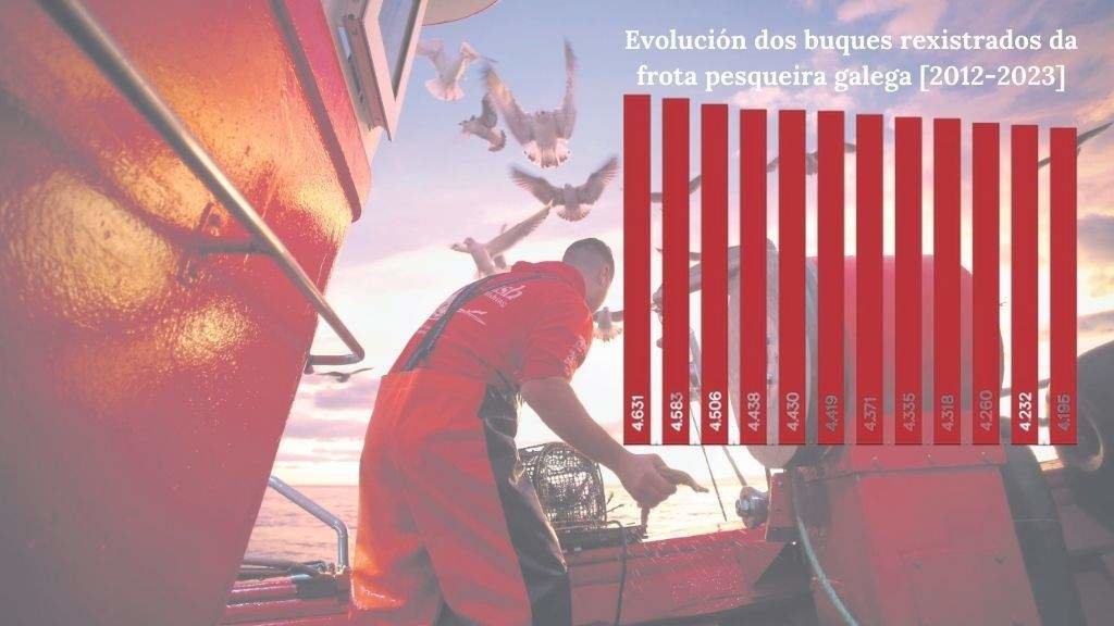 Evolución da cantidade de embarcacións rexistradas 
da frota pesqueira galega entre os anos 2012 e 2023.
