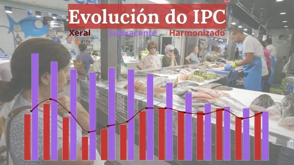 Evoluci&oacute;n do IPC xeral, subxacente e harmonizado. (Fonte: INE)