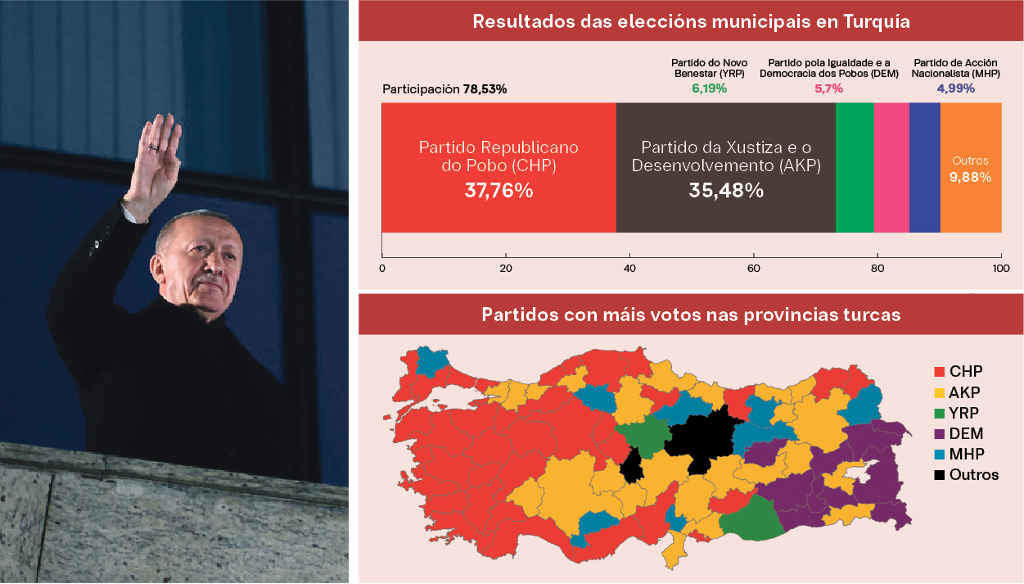 Á esquerda, o presidente turco, Recep Tayyip Erdogan, a segunda feira, e á dereita resultados das eleccións municipais en Turquía. (Imaxe: Presidencia de Turquía / DPA / Nós Diario)
