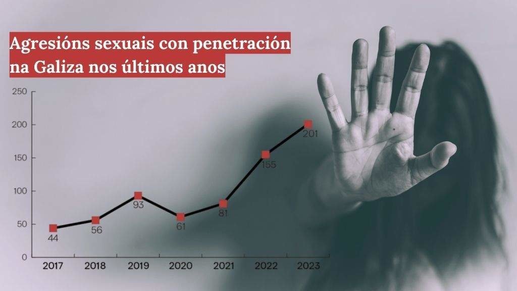 As violacións medraron 30% o pasado ano na Galiza. (Fonte: Balance de Criminalidade 2023)