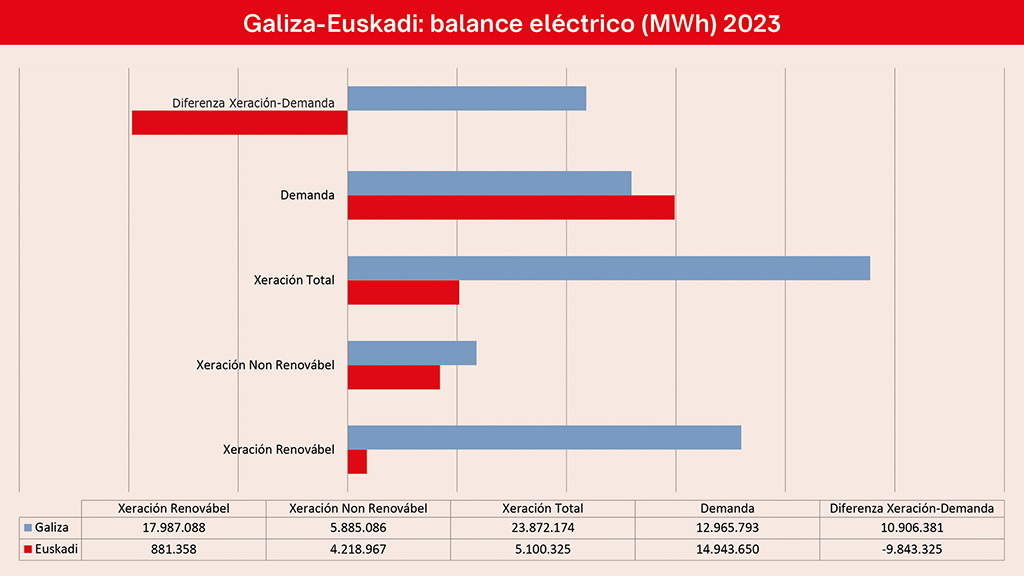 Balance eléctrico entre Galiza e Euskadi correspondente ao ano 2023. (Gráfica: REE / Colectivo Bidán).