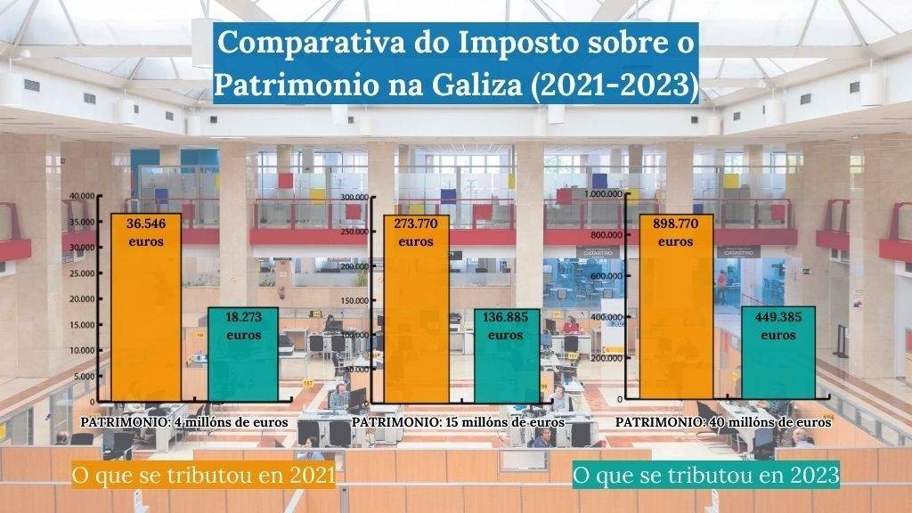 Comparativa do Imposto sobre o Patrimonio na Galiza (2021-2023).