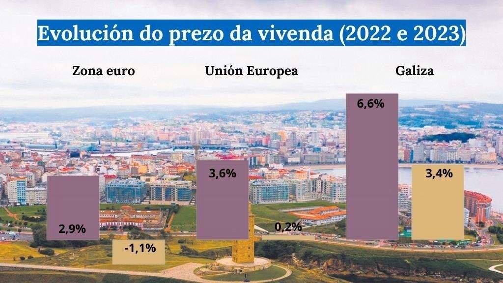 Evolución do prezo da vivenda na zona euro, a UE e Galiza. (Gráfica: Nós Diario)