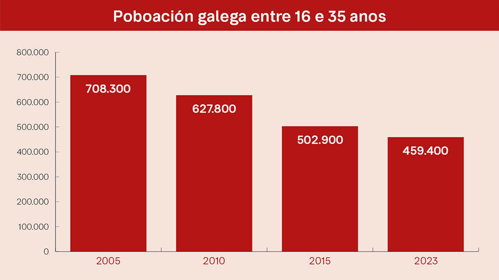 En dúas décadas, a poboación moza galega caeu á metade. (Foto: Elaboración do autor con datos EPA-INE / Nós Diario).