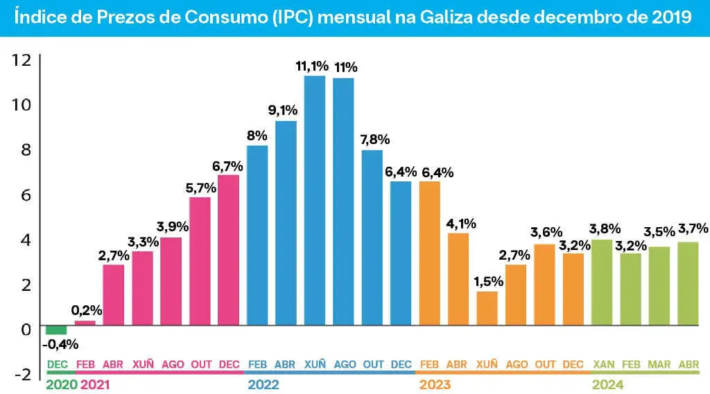 Evoluci&oacute;n do IPC galego segundo datos do Instituto Nacional de Estat&iacute;stica (Gr&aacute;fico: N&oacute;s Diario).