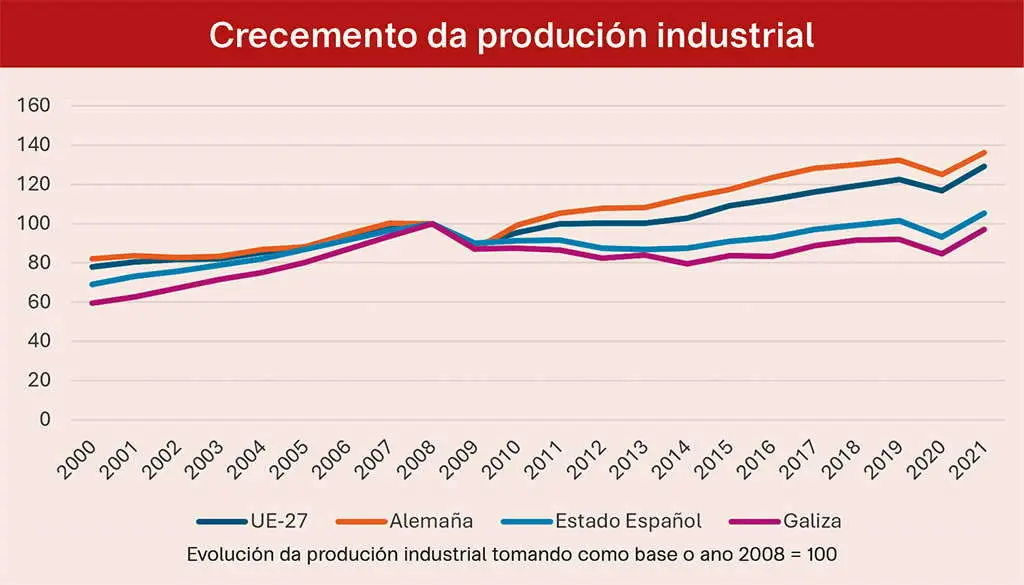 Desde o ano 2000 tanto no Estado espa&ntilde;ol como na Galiza o crecemento industrial foi inferior ao crecemento alem&aacute;n e da UE. (Foto: Elaboraci&oacute;n do aoutor a partir de datos de Eurotat 2024).