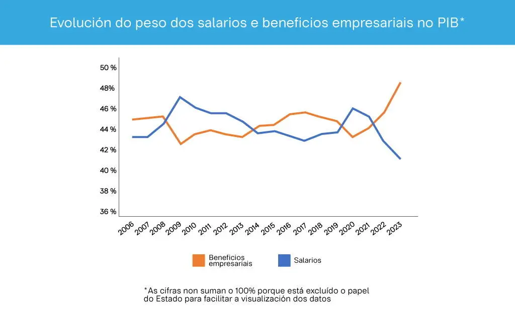 Evoluci&oacute;n do peso dos salarios e dos beneficios empresariais no PIB. (Foto: Elaboraci&oacute;n do autor a partir de datos do IGE de 2024).